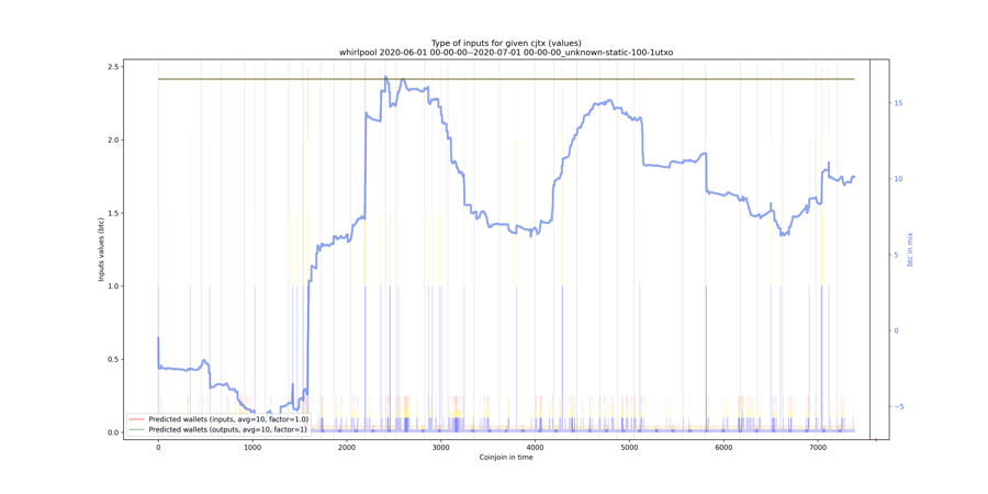 whirlpool/2020-06-01 00-00-00--2020-07-01 00-00-00_unknown-static-100-1utxo/whirlpool_input_types_values_notnorm.png